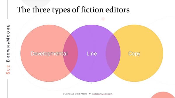 How the three types of fiction editing overlap