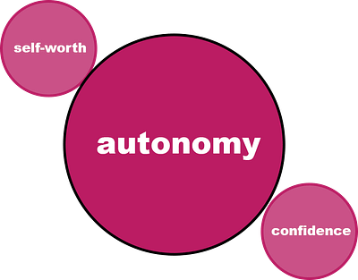 Examples of Void: circles containing autonomy (biggest), self-worth (smaller), and confidence (smaller)