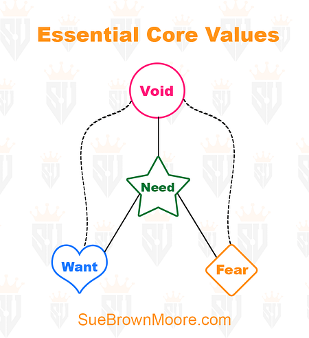 Void-Need-Fear-Desire Core Values diagram