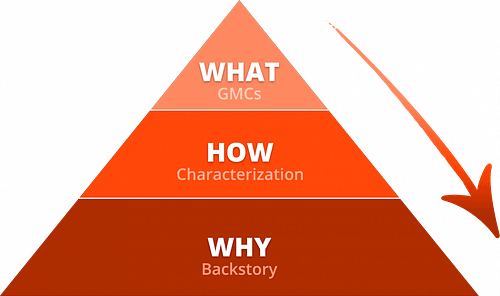 Story Discovery Funnel: The traditional What How Why