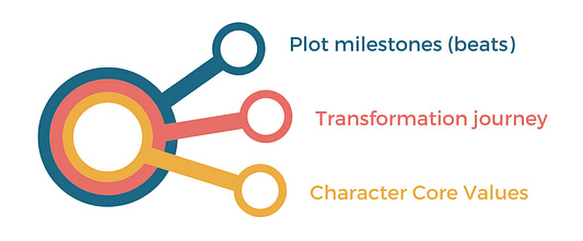 Tootise Pop view of a story: Plot beats + the hero's transformation journey + the character core values