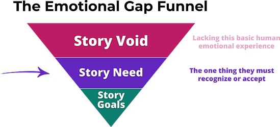The Emotional Gap Funnel - Story Need (the one thing they must recognize or accept)