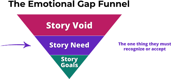 The Emotional Gap Funnel - Story Need (the one thing they must recognize or accept)