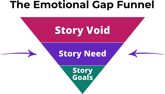 The Emotional Gap Funnel - Story Need level 2