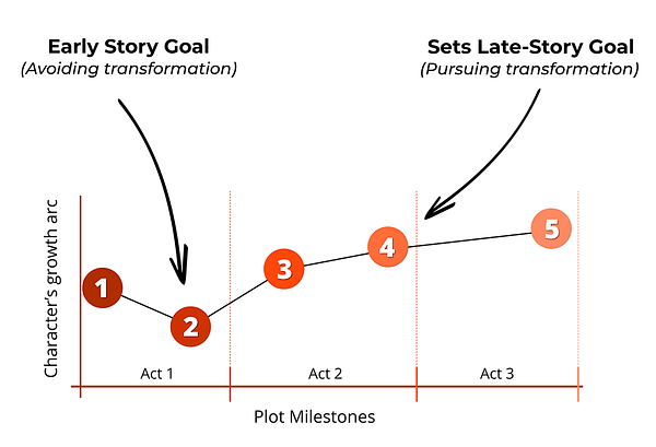 Setting SMART Story Goals: Where the two sets go in a plot