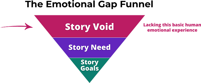 The Emotional Gap Funnel - Story Void level 1 (basic human experience they lack)
