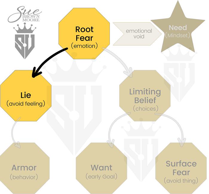 Lie comes from Root Fear. This is the full Core Value chart.